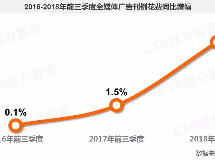 2018年前三季度廣告行業數據分享之行業篇